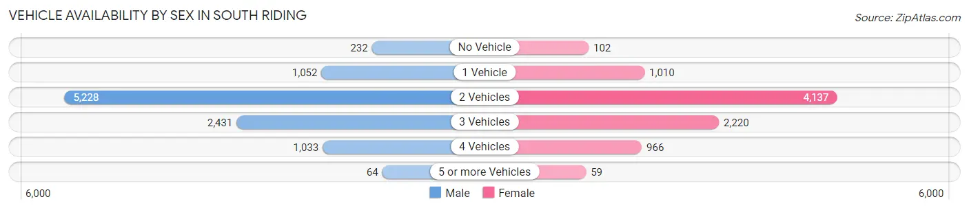 Vehicle Availability by Sex in South Riding