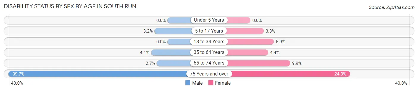 Disability Status by Sex by Age in South Run