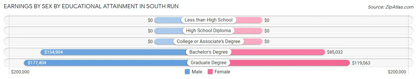 Earnings by Sex by Educational Attainment in South Run