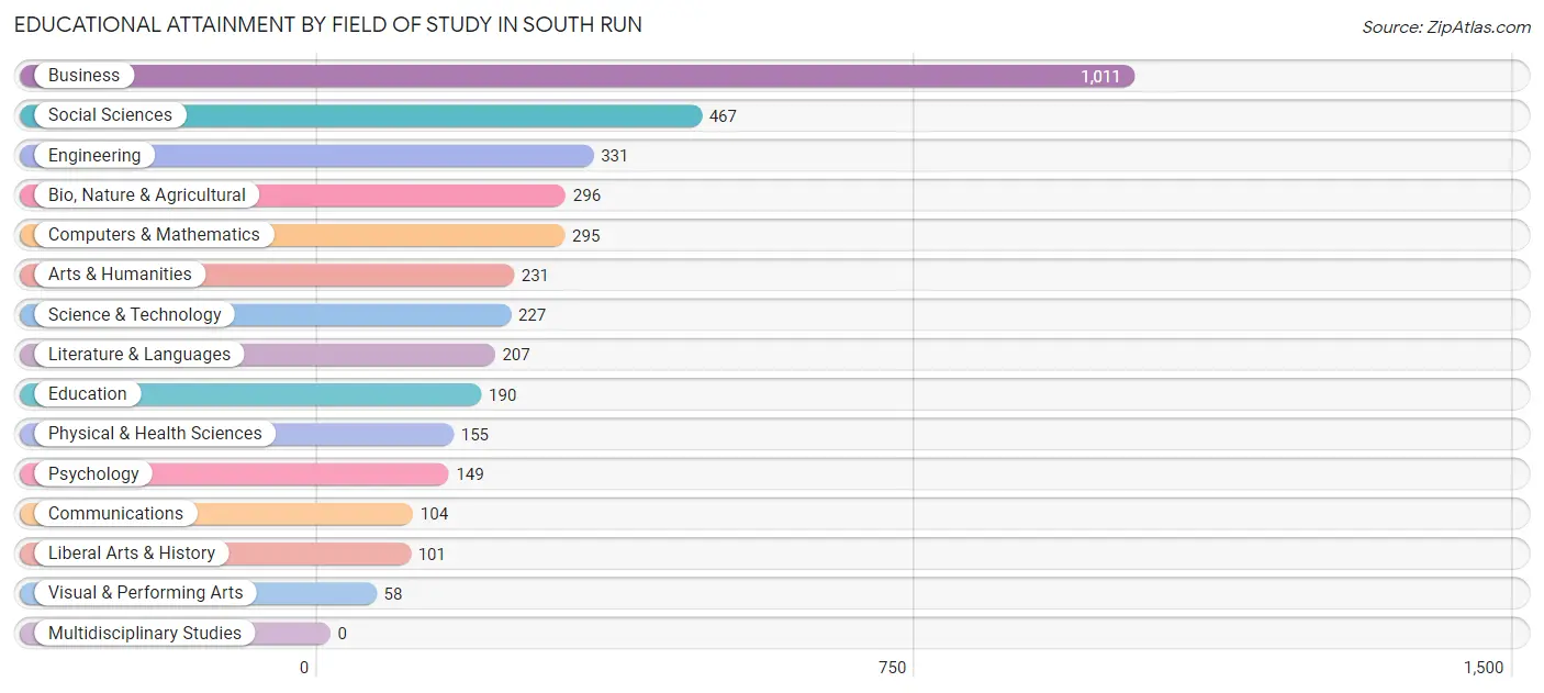 Educational Attainment by Field of Study in South Run