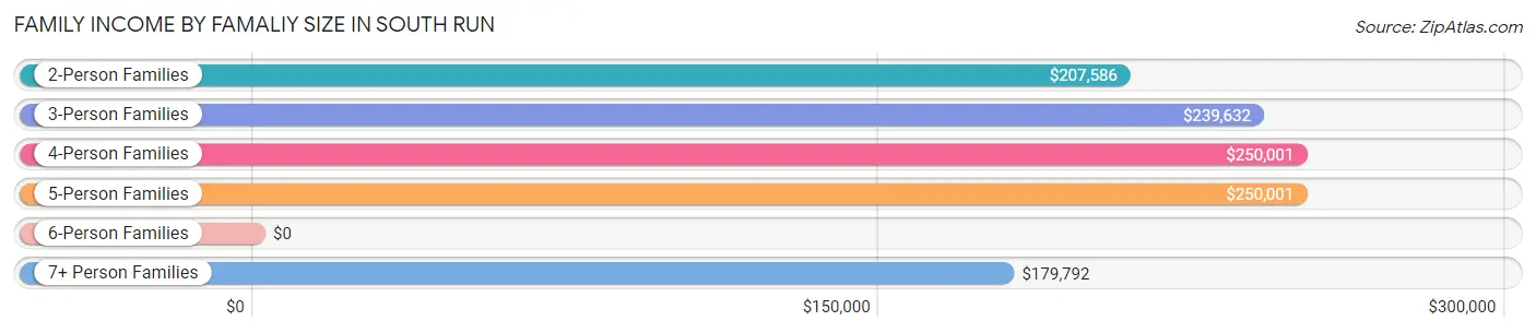 Family Income by Famaliy Size in South Run