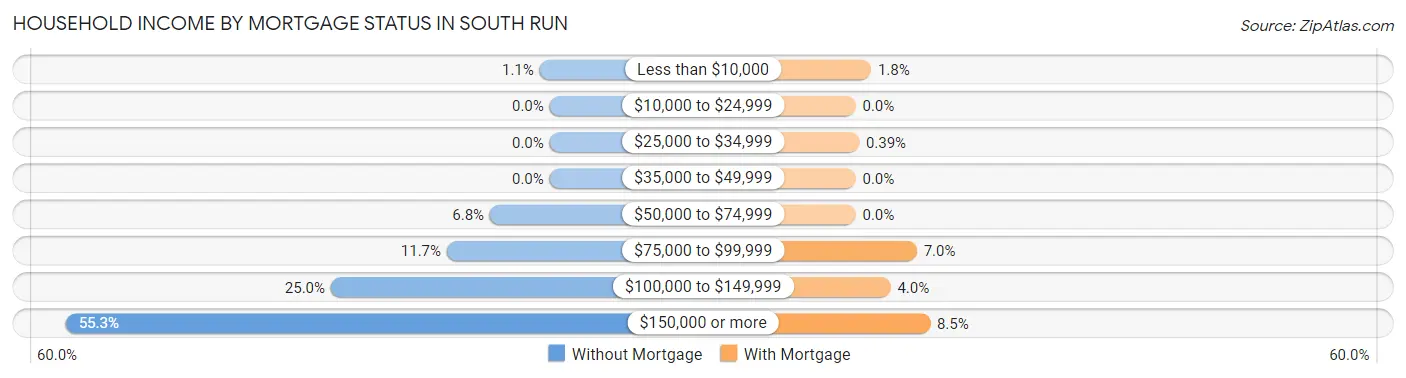 Household Income by Mortgage Status in South Run
