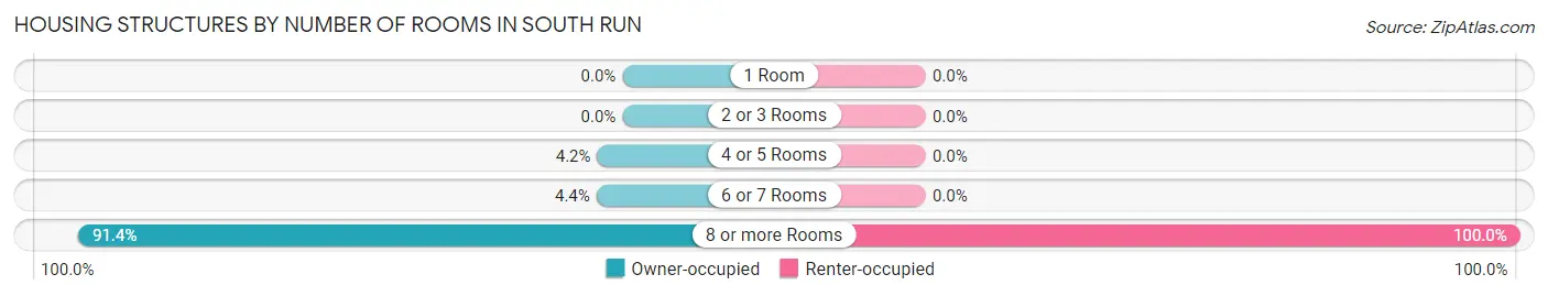 Housing Structures by Number of Rooms in South Run