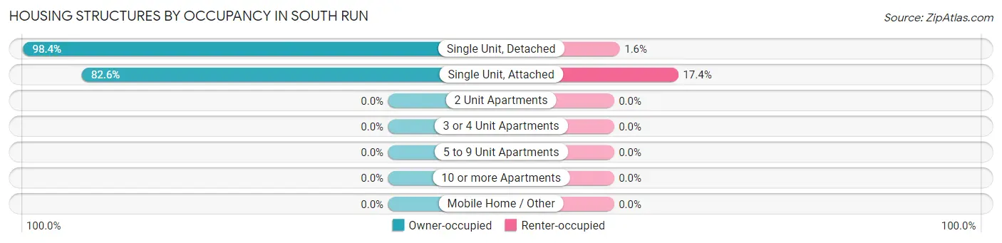 Housing Structures by Occupancy in South Run