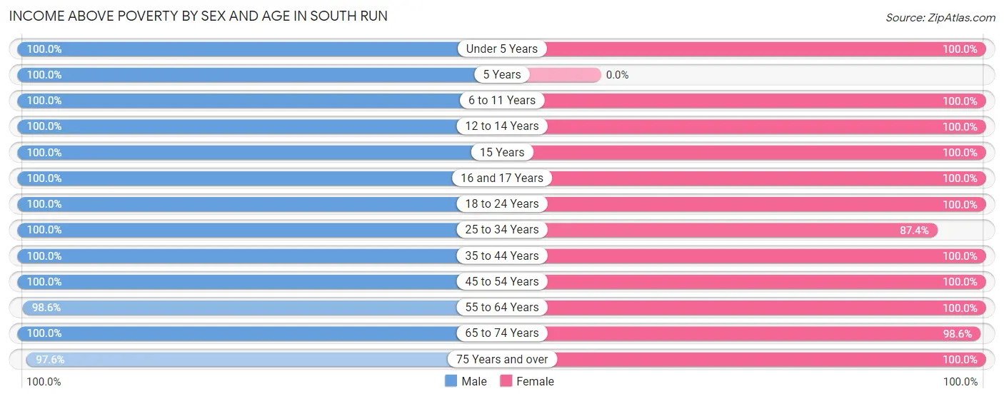 Income Above Poverty by Sex and Age in South Run