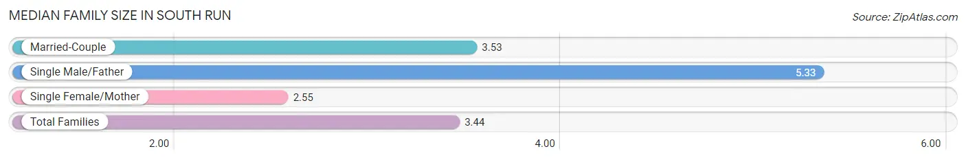 Median Family Size in South Run