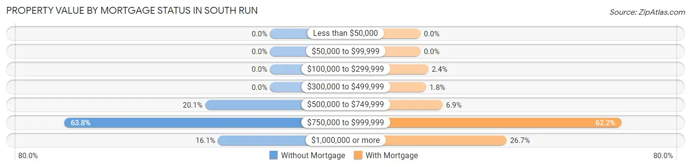 Property Value by Mortgage Status in South Run