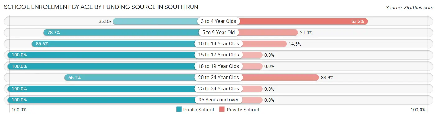School Enrollment by Age by Funding Source in South Run