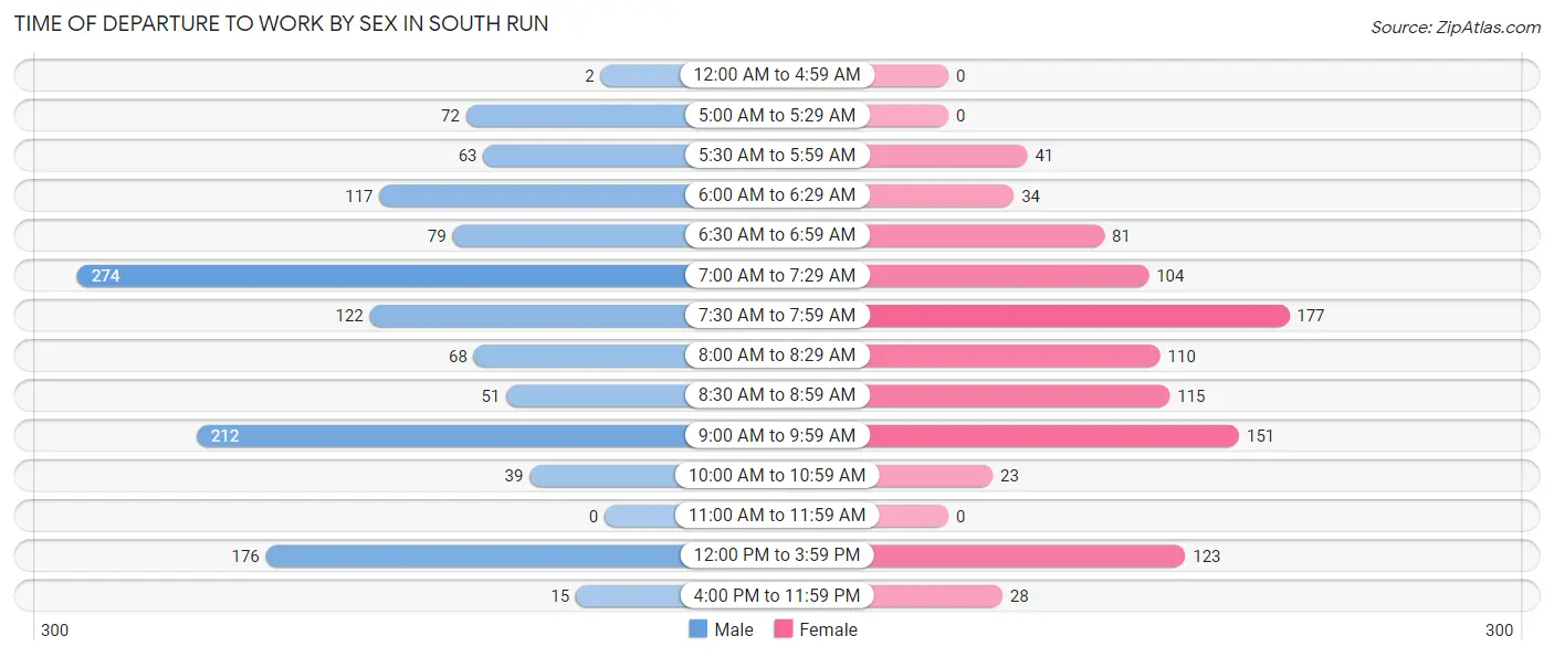 Time of Departure to Work by Sex in South Run