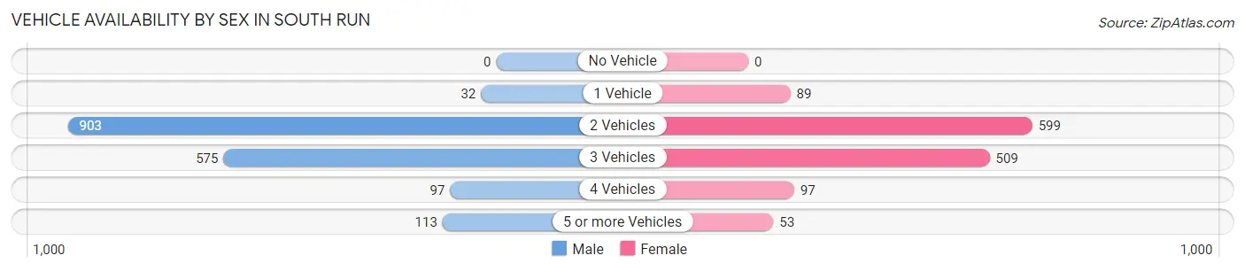 Vehicle Availability by Sex in South Run