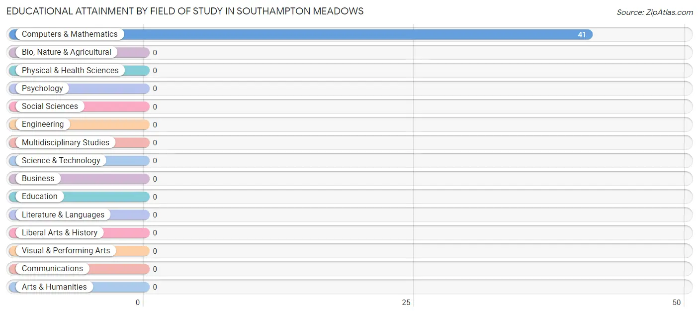 Educational Attainment by Field of Study in Southampton Meadows