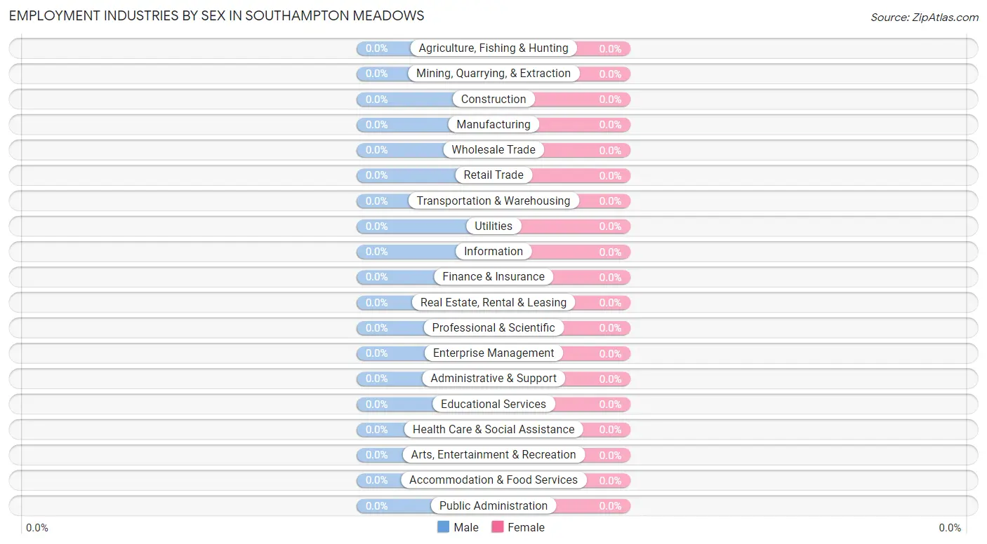Employment Industries by Sex in Southampton Meadows