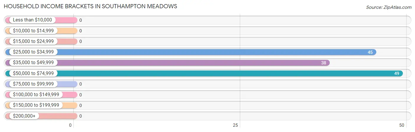 Household Income Brackets in Southampton Meadows