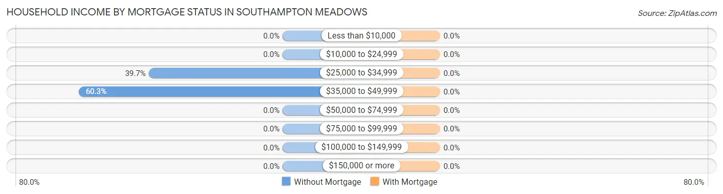 Household Income by Mortgage Status in Southampton Meadows