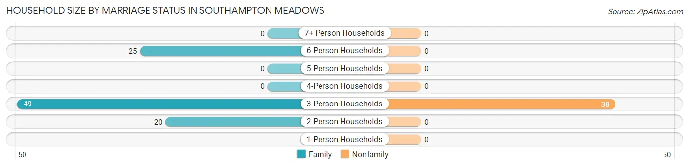 Household Size by Marriage Status in Southampton Meadows