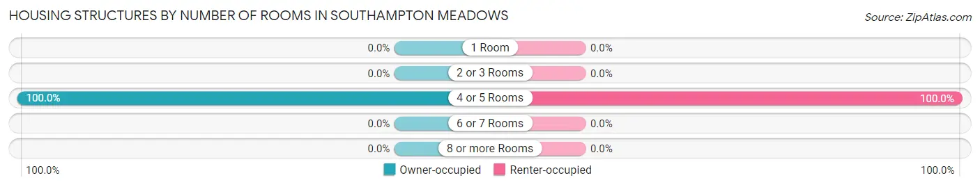 Housing Structures by Number of Rooms in Southampton Meadows