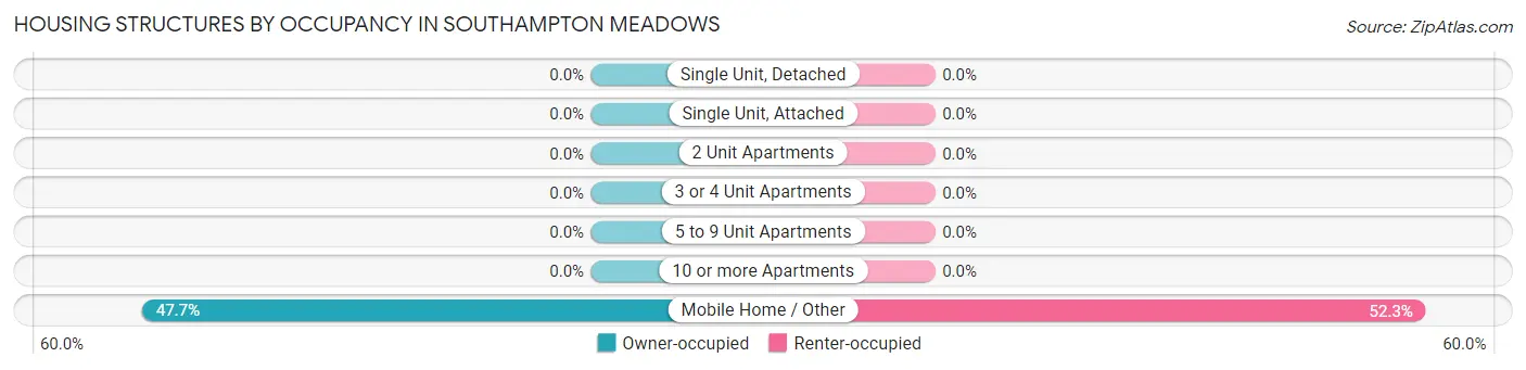 Housing Structures by Occupancy in Southampton Meadows