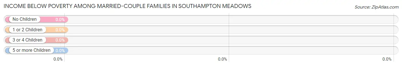 Income Below Poverty Among Married-Couple Families in Southampton Meadows