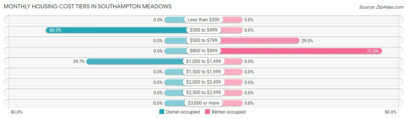 Monthly Housing Cost Tiers in Southampton Meadows