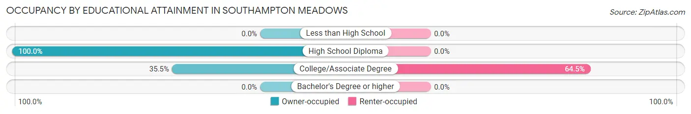 Occupancy by Educational Attainment in Southampton Meadows