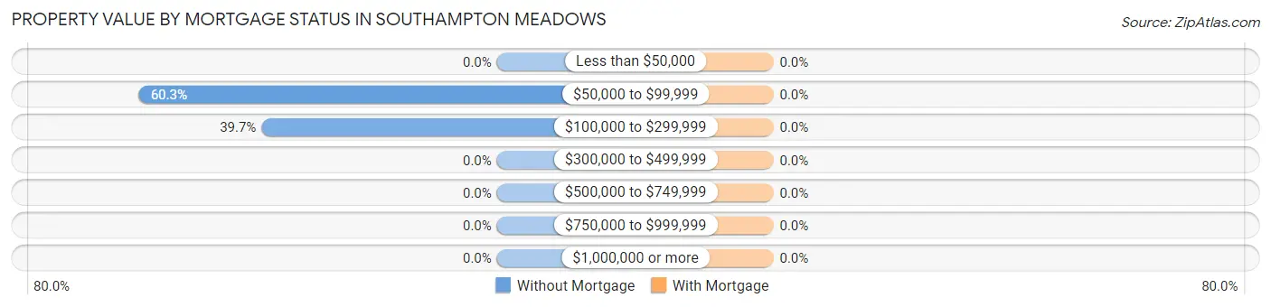 Property Value by Mortgage Status in Southampton Meadows