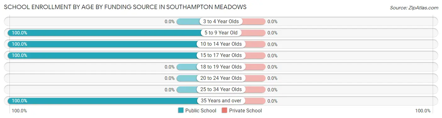 School Enrollment by Age by Funding Source in Southampton Meadows
