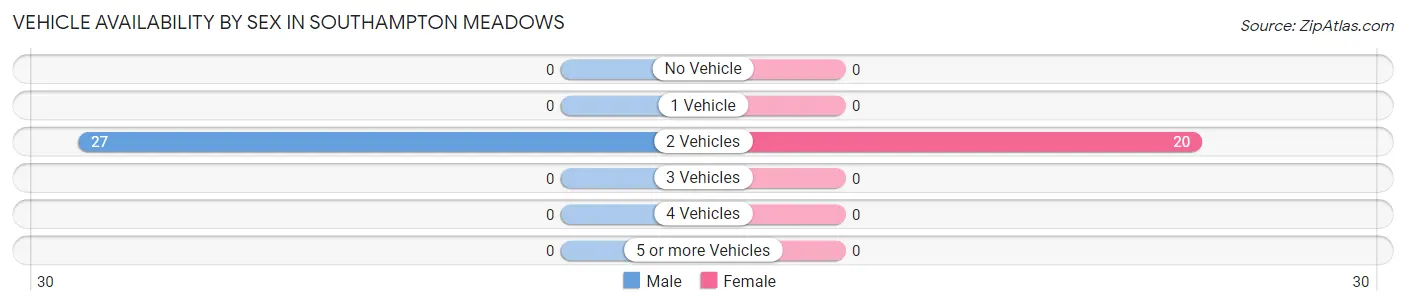 Vehicle Availability by Sex in Southampton Meadows