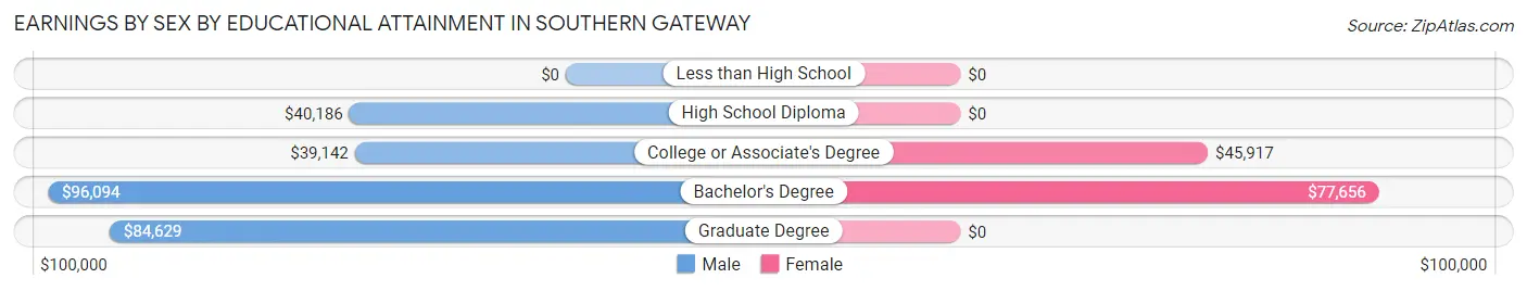 Earnings by Sex by Educational Attainment in Southern Gateway