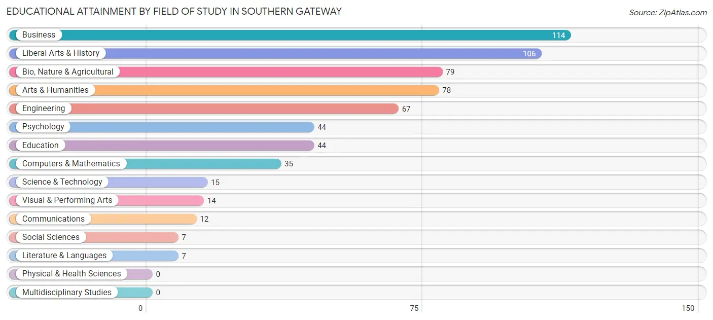 Educational Attainment by Field of Study in Southern Gateway