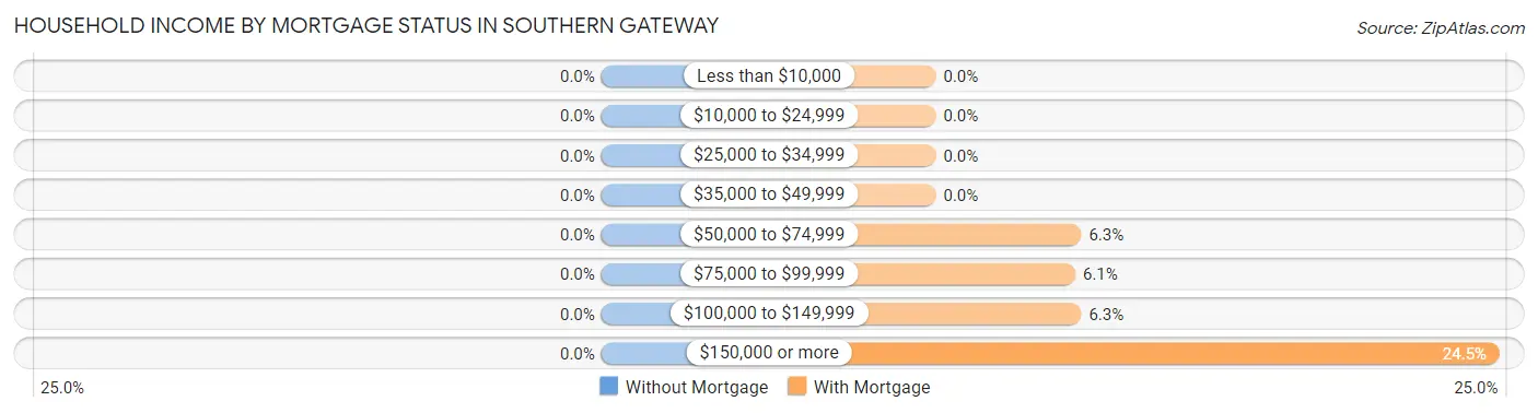 Household Income by Mortgage Status in Southern Gateway
