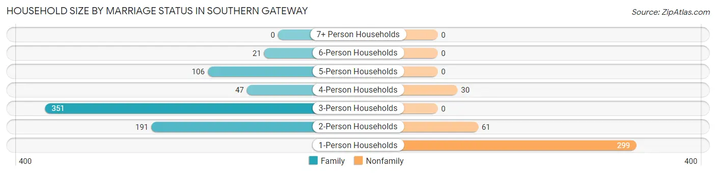 Household Size by Marriage Status in Southern Gateway