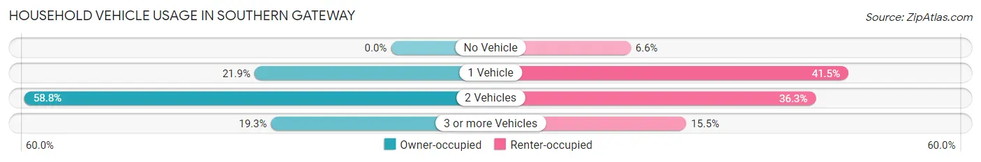 Household Vehicle Usage in Southern Gateway