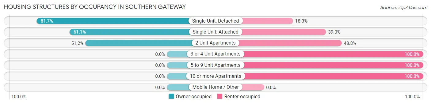 Housing Structures by Occupancy in Southern Gateway