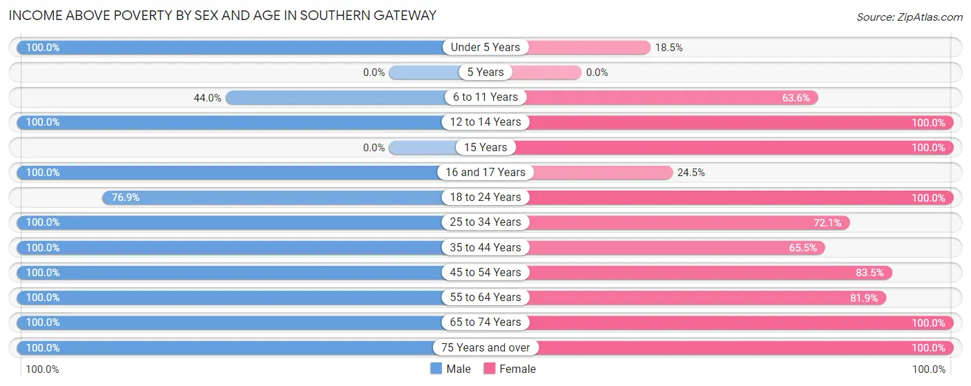 Income Above Poverty by Sex and Age in Southern Gateway