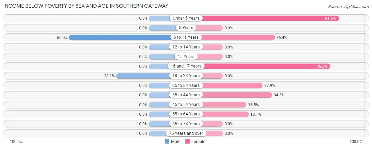 Income Below Poverty by Sex and Age in Southern Gateway