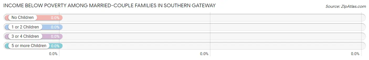 Income Below Poverty Among Married-Couple Families in Southern Gateway
