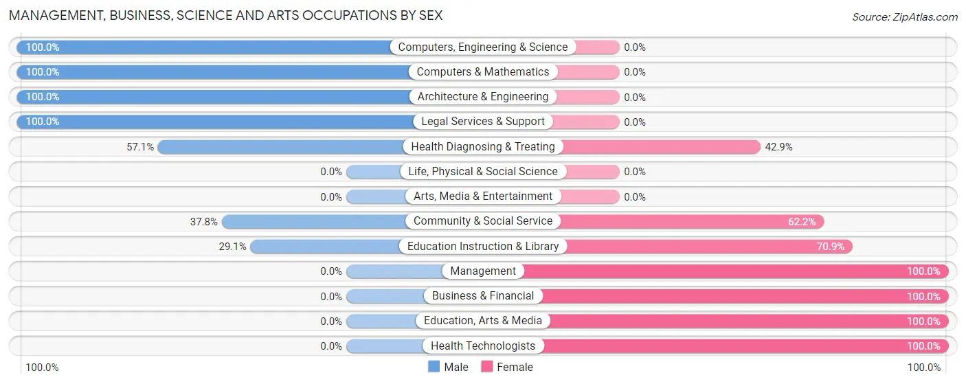Management, Business, Science and Arts Occupations by Sex in Southern Gateway