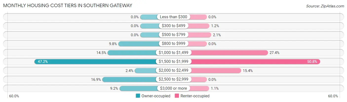 Monthly Housing Cost Tiers in Southern Gateway