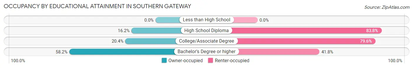 Occupancy by Educational Attainment in Southern Gateway