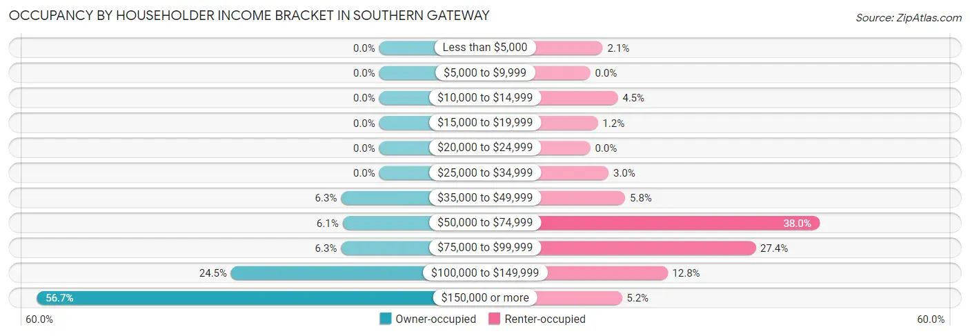 Occupancy by Householder Income Bracket in Southern Gateway