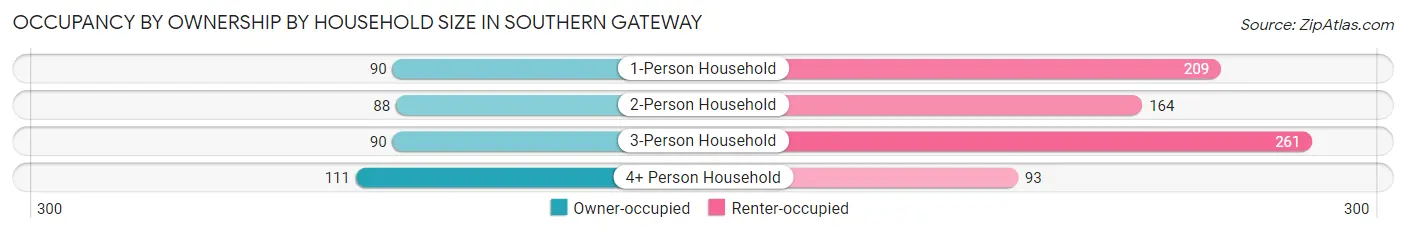 Occupancy by Ownership by Household Size in Southern Gateway
