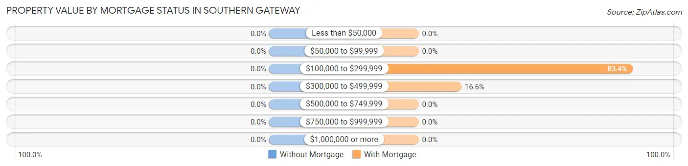 Property Value by Mortgage Status in Southern Gateway