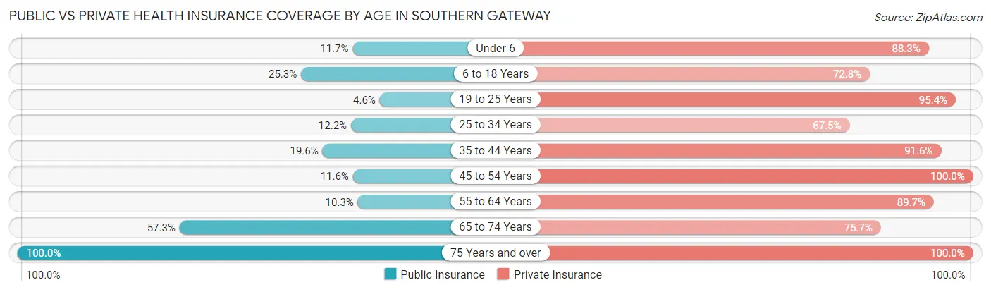 Public vs Private Health Insurance Coverage by Age in Southern Gateway