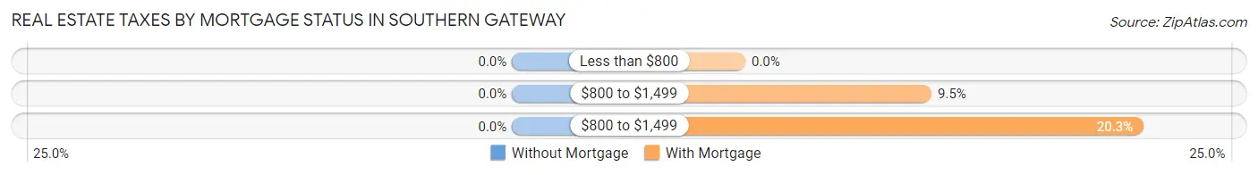 Real Estate Taxes by Mortgage Status in Southern Gateway