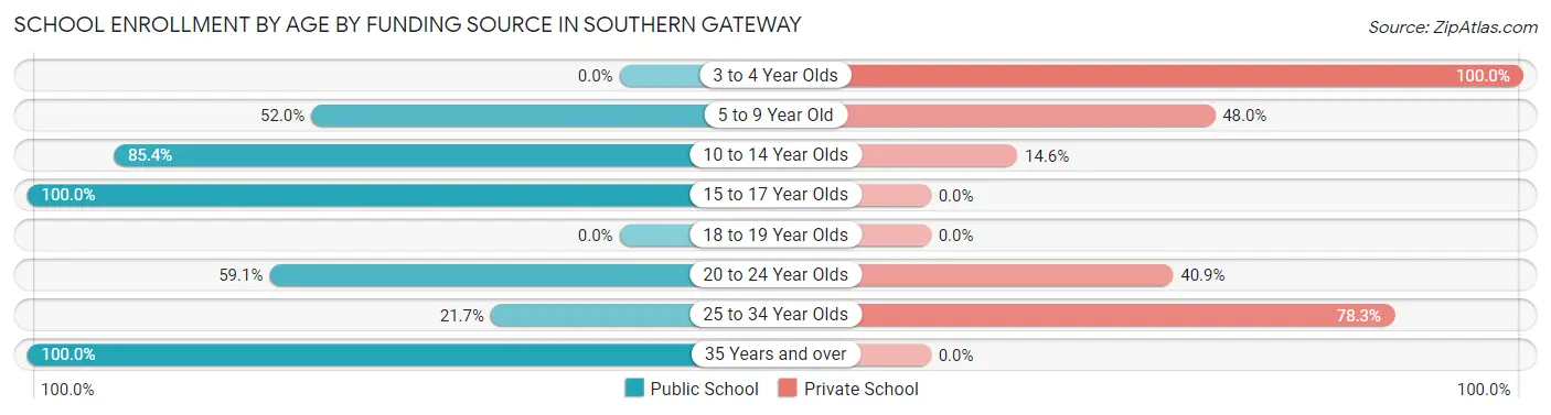 School Enrollment by Age by Funding Source in Southern Gateway