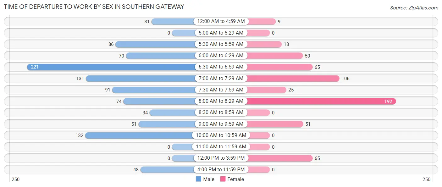 Time of Departure to Work by Sex in Southern Gateway