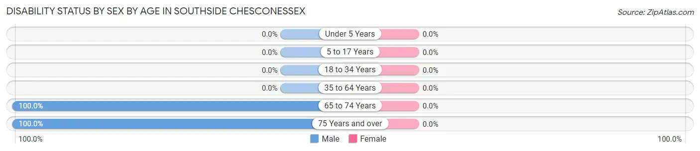 Disability Status by Sex by Age in Southside Chesconessex