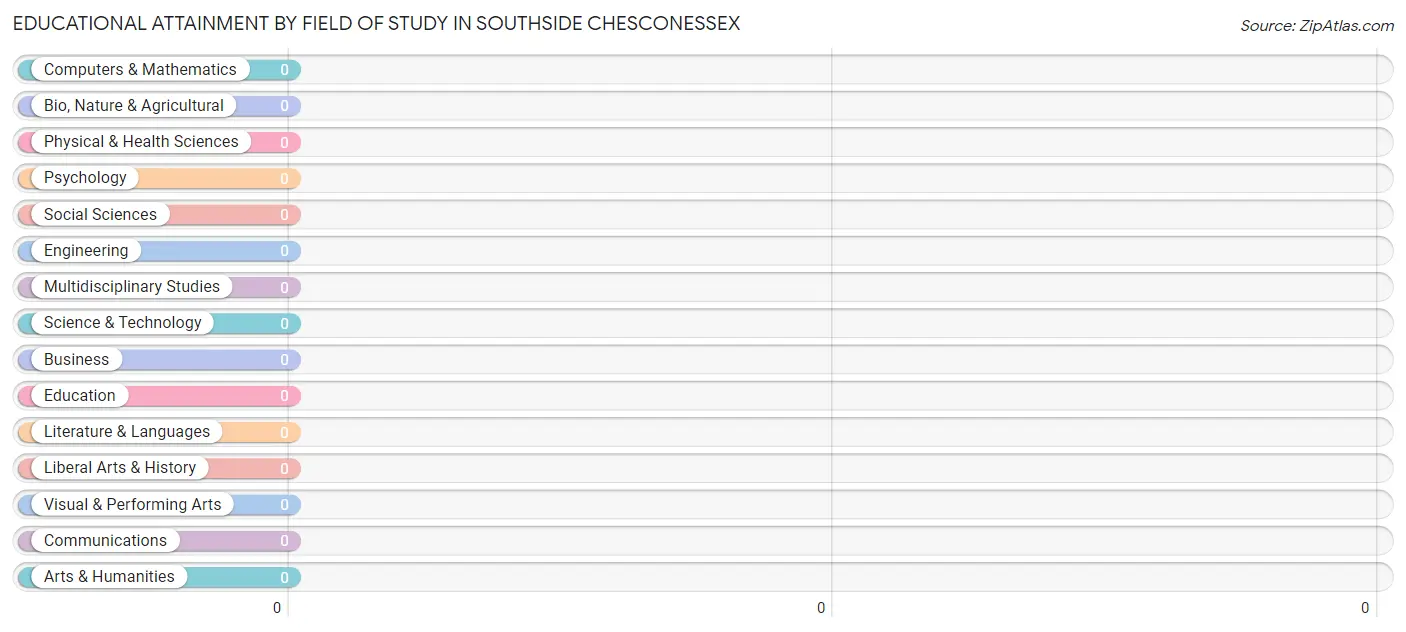 Educational Attainment by Field of Study in Southside Chesconessex
