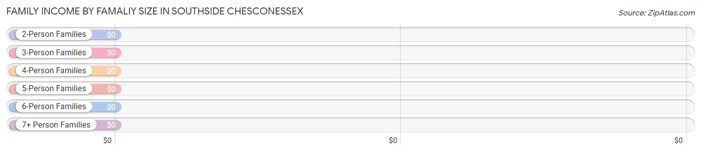 Family Income by Famaliy Size in Southside Chesconessex