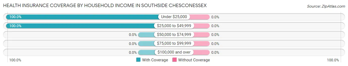 Health Insurance Coverage by Household Income in Southside Chesconessex